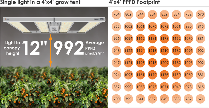 Photobio MX 680W S4 Spectrum w/ iLOC Photobio